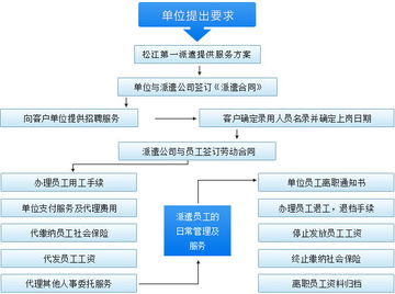 松江勞務派遣服務 專業、高效、靈活的人力資源解決方案