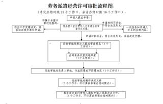 勞務(wù)派遣經(jīng)營(yíng)許可操作規(guī)范與服務(wù)要點(diǎn)解析
