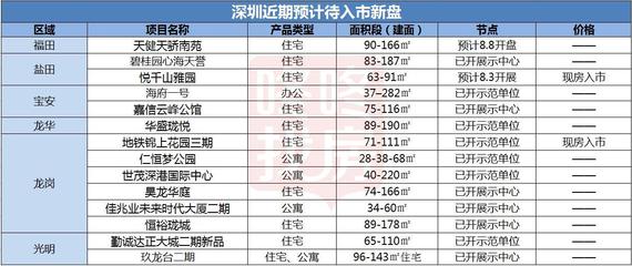 南山稍息福田接棒，8月深圳13盤入市或現新格局